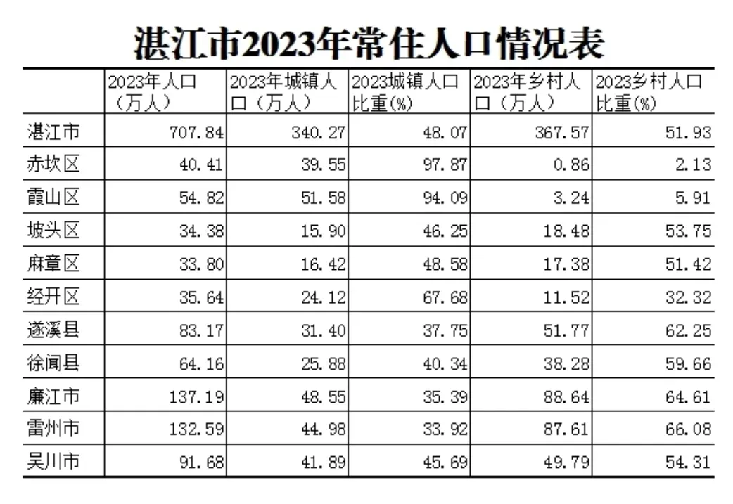 湛江市人口：湛江市各地人口数据排名分析