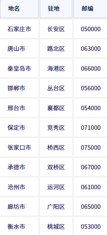 河北省邮政编码查询：河北省各地邮编分别是多少？