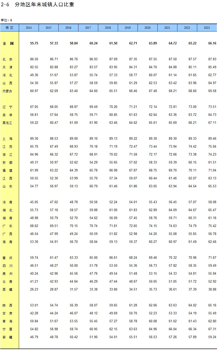 2023年全国分地区年末城镇人口比重排名