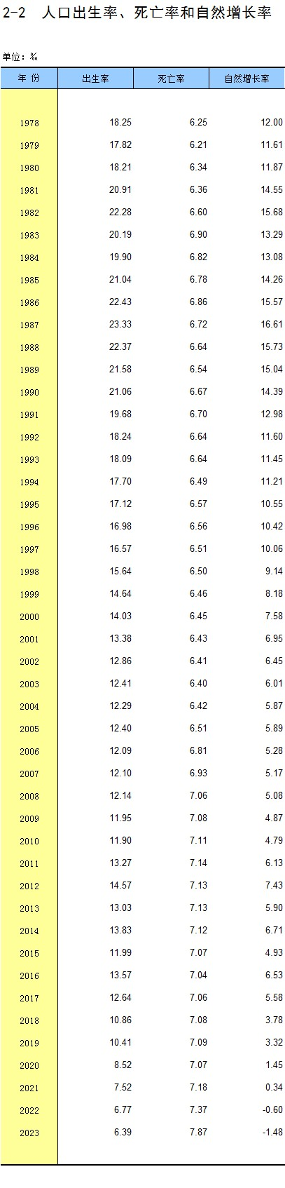 1978年至今人口出生率、死亡率和自然增长率分别是多少？