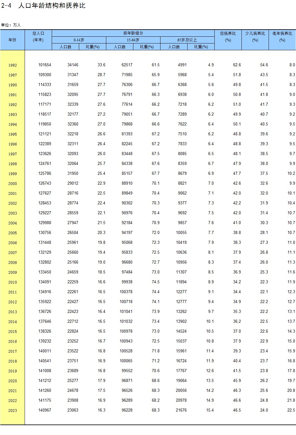 1982年至今我国总人口变化数据