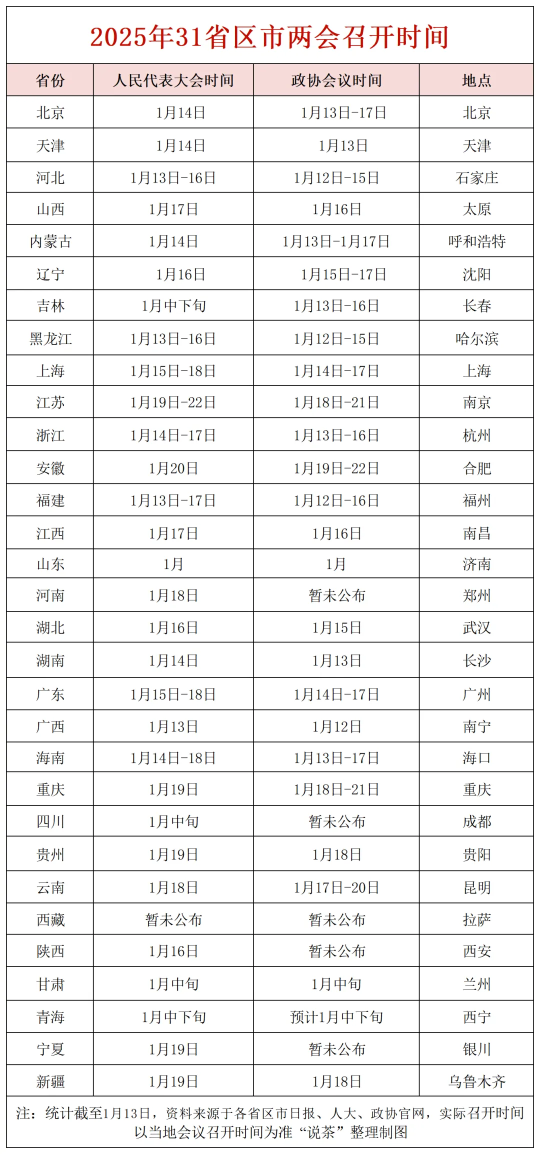 2025年31省区市两会召开时间