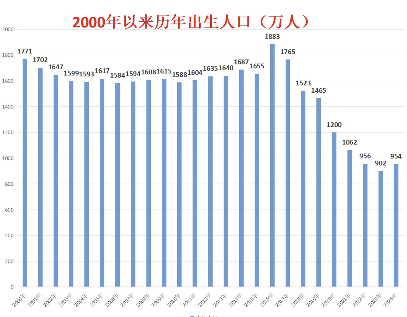 中国人口出生8年首次大涨52万止跌反弹