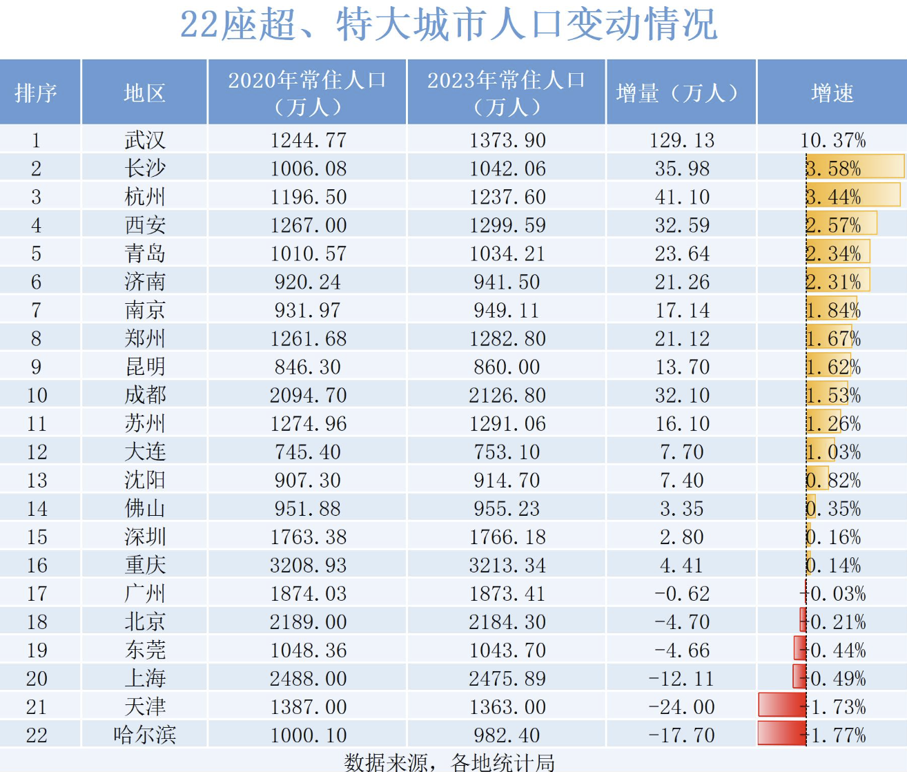 人口增速比例长沙成最大赢家