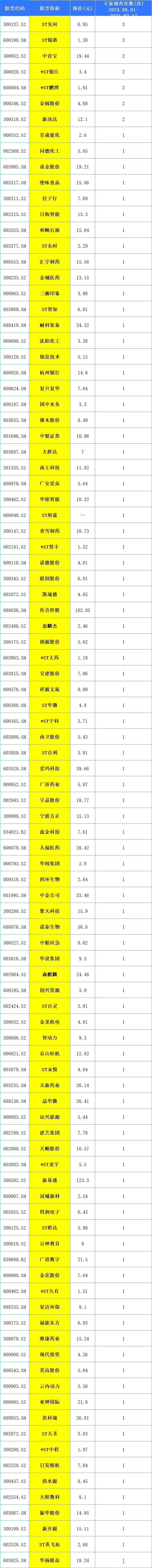 2005证监会立案调查名单表公布