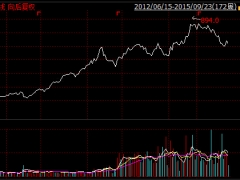 马化腾减持腾讯股票2385万股 套现32亿港元