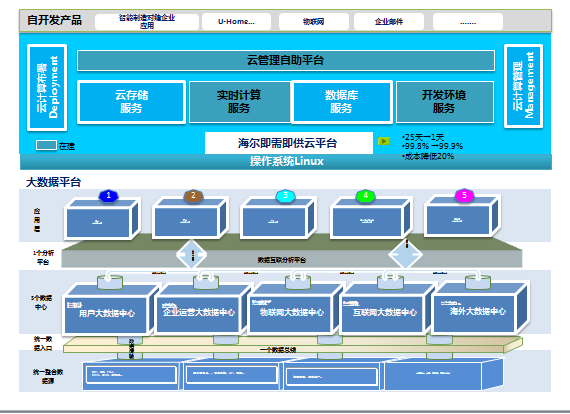 海尔：全面网络化