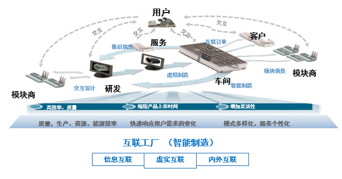 海尔：全面网络化