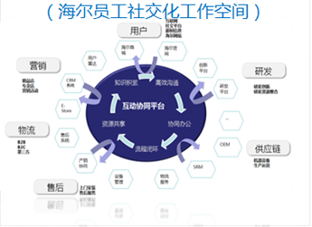 海尔：全面网络化