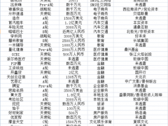 10月的第2周互联网融资成功事件48起