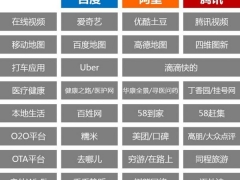 美国IT巨头与中国BAT迥然不同的发展道路