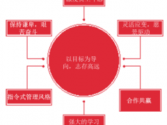 任正非领导华为成功的七大领导力启示