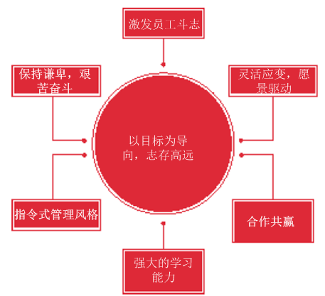 图一：任正非的七大领导力启示