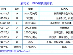 百度系合并案：爱奇艺+PPS目前估值超30亿美元