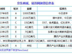 腾讯系合并案：京东+易迅目前市值378亿美元