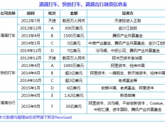 腾讯系+阿里系合并案：滴滴+快的目前估值近165亿美元