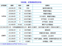 腾讯系合并案：58同城+赶集网目前估值100亿美元