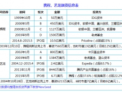 百度系合并案：携程+艺龙目前市值131亿美元