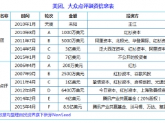 阿里系+腾讯系合并案：美团+大众点评目前估值150亿美元