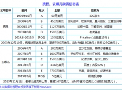 百度系合并案：携程+去哪儿市值合计约187亿美元