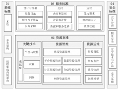 云计算综合标准化体系建设指南