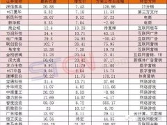 上市公司批量转型互联网+