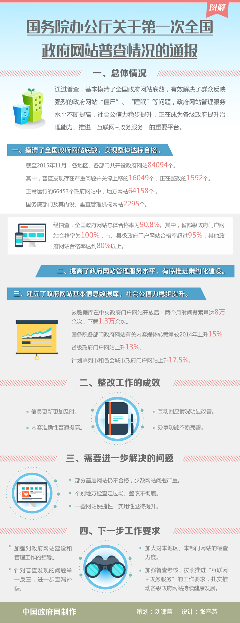 图解：国务院办公厅关于第一次全国政府网站普查情况的通报