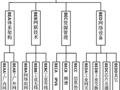 工业互联网标准四个部分：体系架构、网联技术、资源配置、网络设