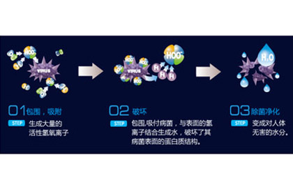 三星AG-053VKCBB空气净化器工作原理