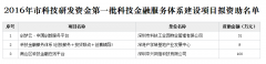 2016年深圳市科技研发资金第一批科技金融服务体系建设项目