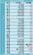 31省区GDP排行榜出炉 23地同比增速超7%(表)