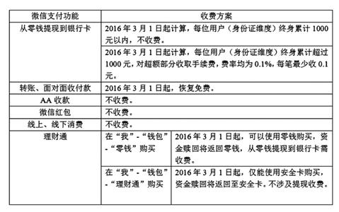 微信收费明细一览