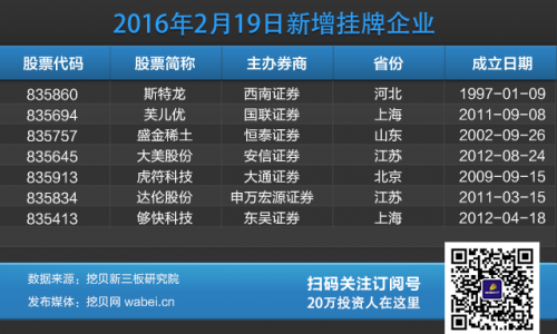 2016年2月19日新增挂牌企业