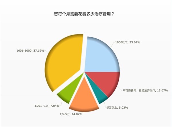 百度贴吧《中国罕见病病人生活状态调查》结果发布