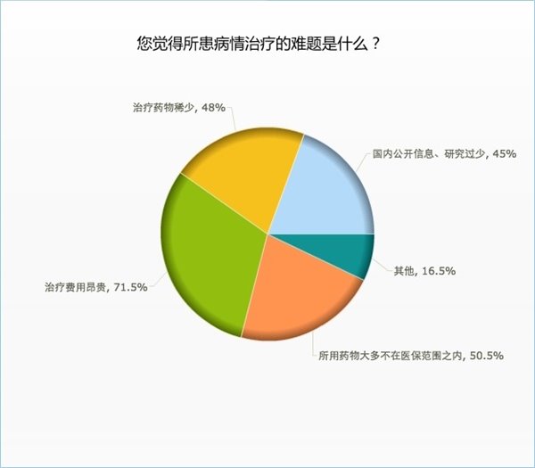 百度贴吧《中国罕见病病人生活状态调查》结果发布