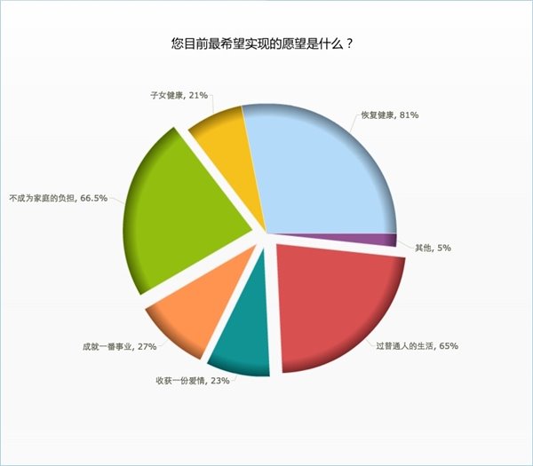 百度贴吧《中国罕见病病人生活状态调查》结果发布