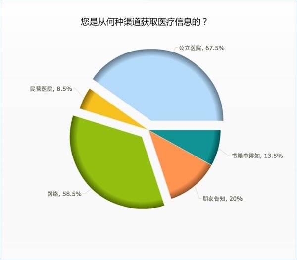 百度贴吧《中国罕见病病人生活状态调查》结果发布