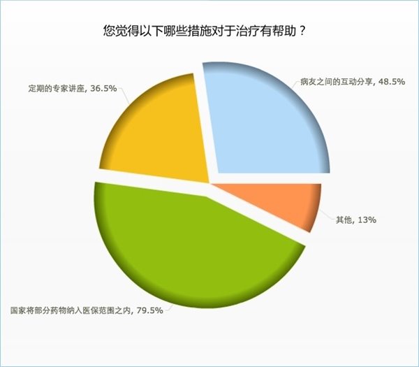 百度贴吧《中国罕见病病人生活状态调查》结果发布