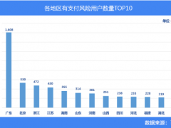 2015年移动支付安全数据