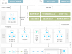 阿里云智能硬件解决方案示意图