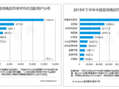 百度手机助手已“从入口到生态”进化赢得更广泛的市场