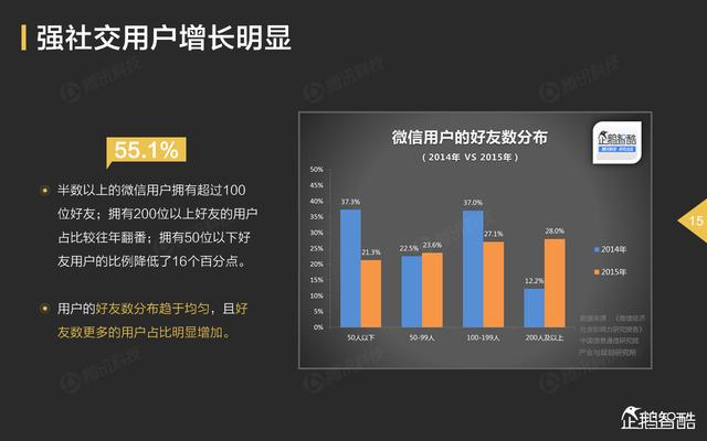 “微信”影响力报告：用数据读懂微信五大业务