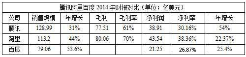 BAT财报数据大比拼：腾讯年营收破千亿 阿里净利最高