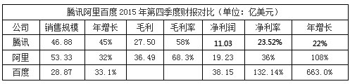 BAT财报数据大比拼：腾讯年营收破千亿 阿里净利最高