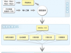 分析360doc ICE系统三个层次处理流程图