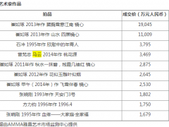 马云上了胡润前十名价格最贵的在世艺术家作品