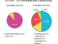 阿里影业发布2015财报