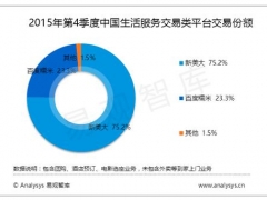 易观智库：五大策略助力百度糯米