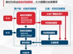 腾讯手机管家独创伪基站综合识别技术应对伪基站+钓鱼网址诈骗