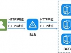 百度开放云负载均衡推HTTPS监听器服务